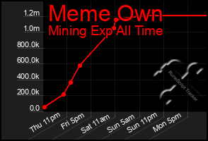 Total Graph of Meme Own