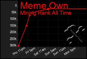 Total Graph of Meme Own