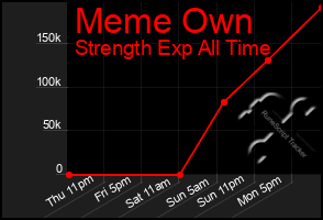 Total Graph of Meme Own