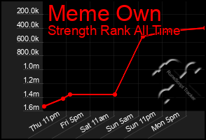 Total Graph of Meme Own