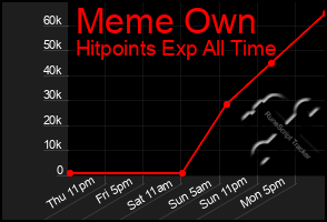 Total Graph of Meme Own