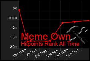 Total Graph of Meme Own