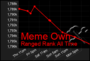 Total Graph of Meme Own