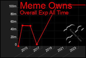 Total Graph of Meme Owns