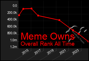 Total Graph of Meme Owns