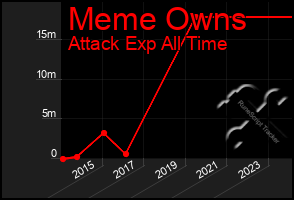 Total Graph of Meme Owns