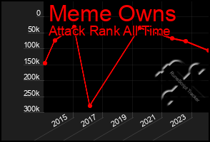 Total Graph of Meme Owns