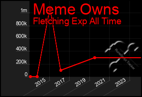 Total Graph of Meme Owns