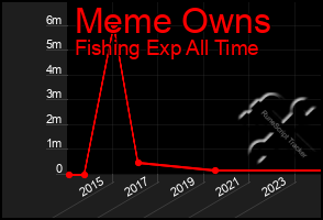 Total Graph of Meme Owns