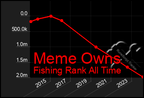 Total Graph of Meme Owns