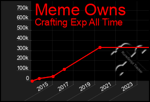 Total Graph of Meme Owns