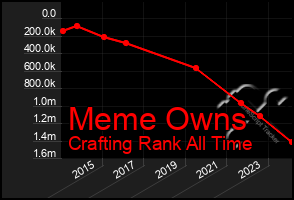 Total Graph of Meme Owns