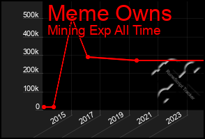 Total Graph of Meme Owns