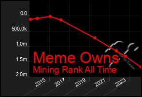 Total Graph of Meme Owns