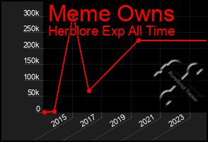 Total Graph of Meme Owns