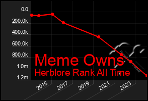 Total Graph of Meme Owns