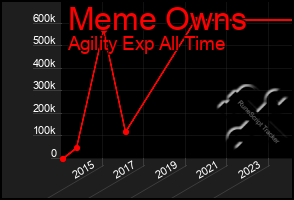 Total Graph of Meme Owns