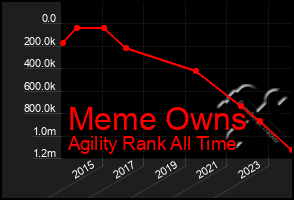 Total Graph of Meme Owns