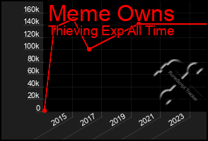 Total Graph of Meme Owns