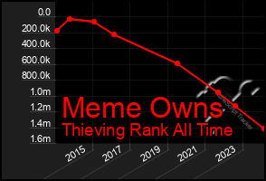 Total Graph of Meme Owns