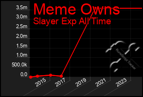 Total Graph of Meme Owns
