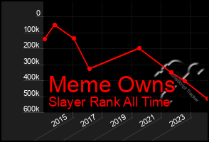 Total Graph of Meme Owns