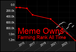 Total Graph of Meme Owns