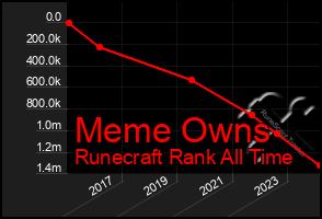 Total Graph of Meme Owns