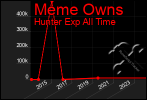 Total Graph of Meme Owns