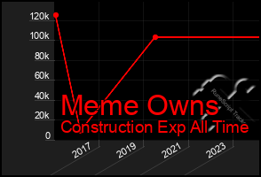 Total Graph of Meme Owns