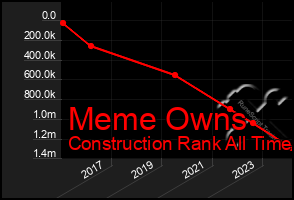 Total Graph of Meme Owns