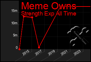 Total Graph of Meme Owns