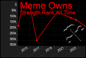 Total Graph of Meme Owns