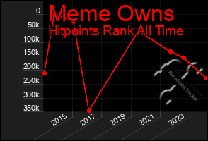 Total Graph of Meme Owns