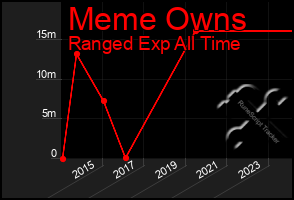 Total Graph of Meme Owns