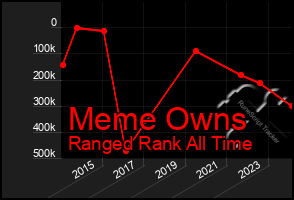 Total Graph of Meme Owns