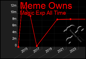 Total Graph of Meme Owns