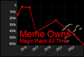 Total Graph of Meme Owns
