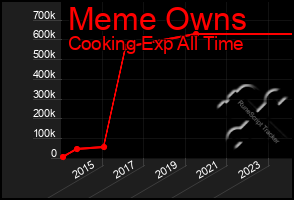 Total Graph of Meme Owns