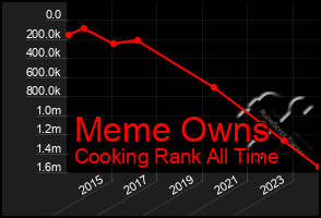 Total Graph of Meme Owns