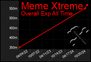 Total Graph of Meme Xtreme