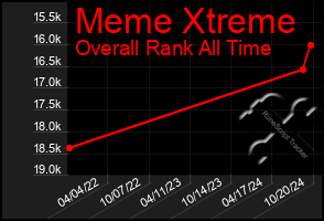 Total Graph of Meme Xtreme