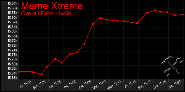 Last 31 Days Graph of Meme Xtreme