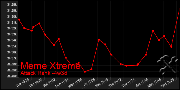 Last 31 Days Graph of Meme Xtreme