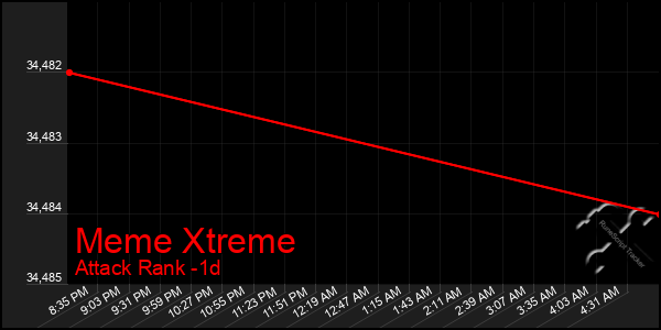 Last 24 Hours Graph of Meme Xtreme