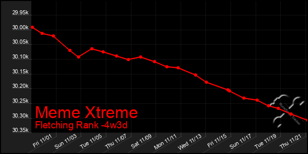 Last 31 Days Graph of Meme Xtreme