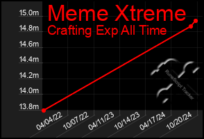 Total Graph of Meme Xtreme