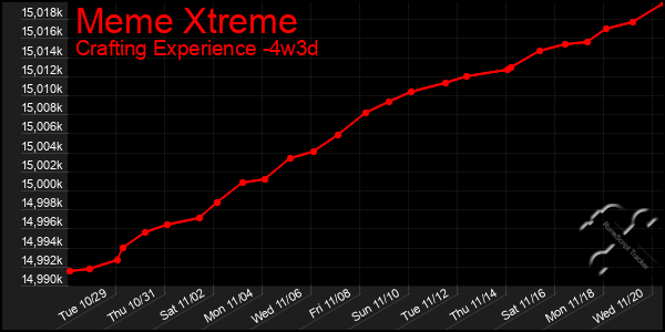 Last 31 Days Graph of Meme Xtreme