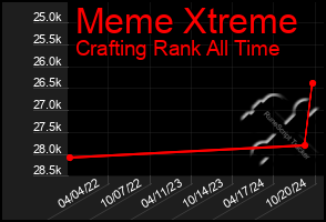 Total Graph of Meme Xtreme