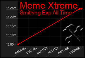 Total Graph of Meme Xtreme